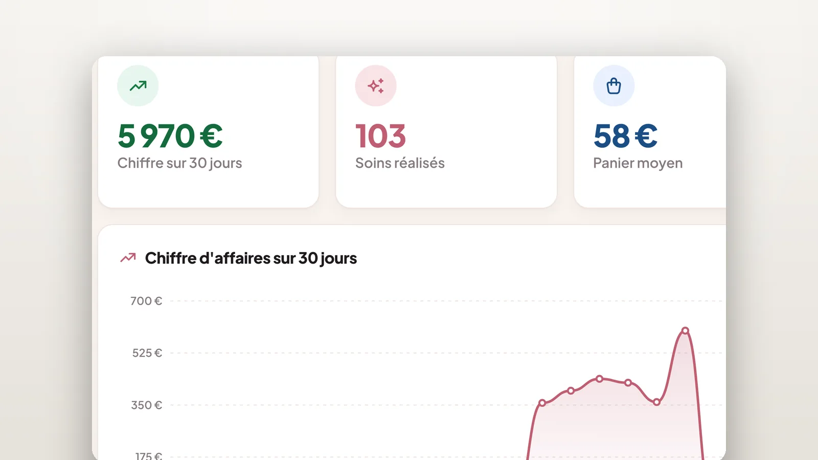 Zoom sur les statistiques : chiffre sur 30 jours, soins réalisés, panier moyen, courbe du chiffre d'affaires