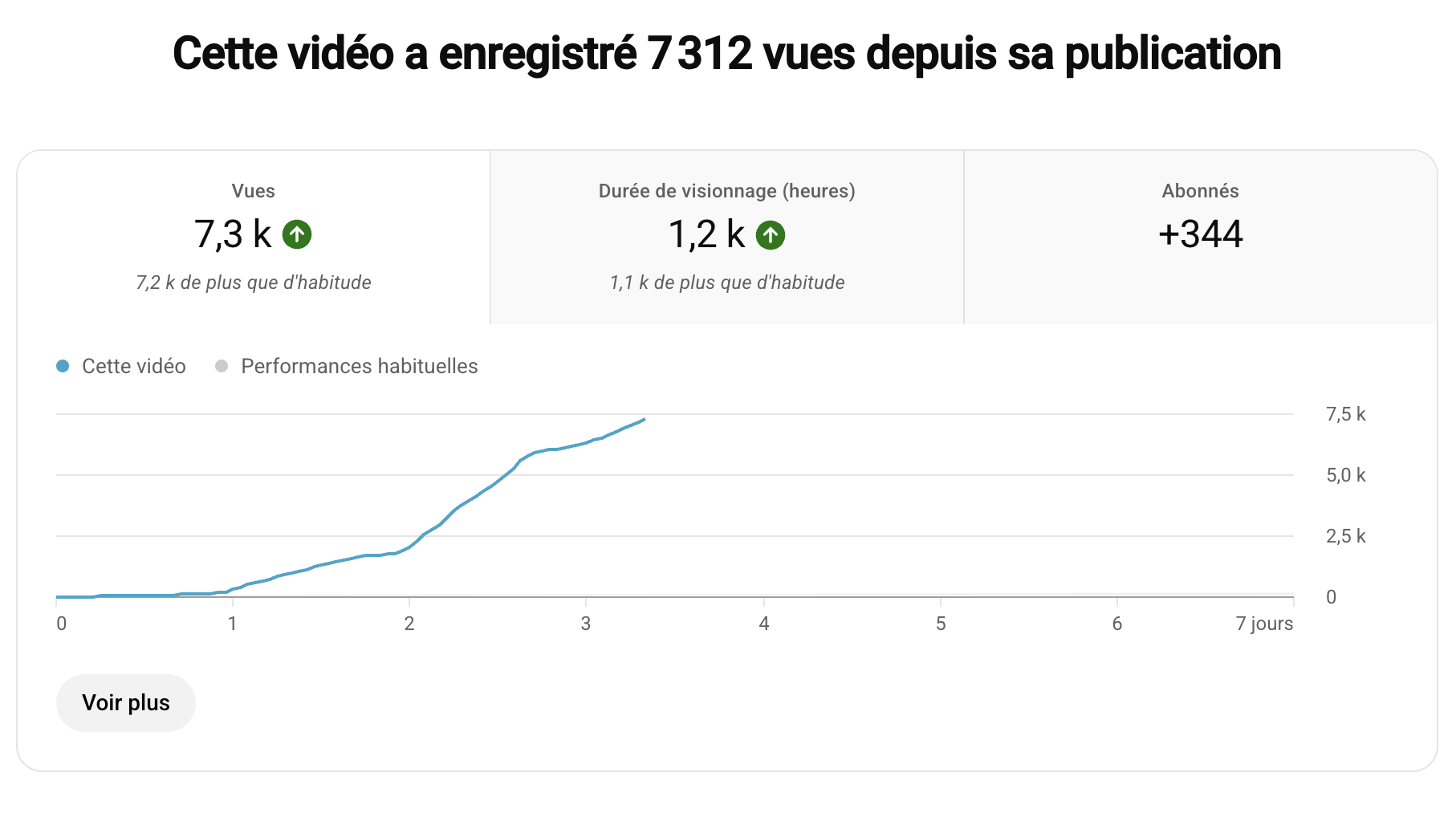 Statistiques YouTube Linda - 7312 vues