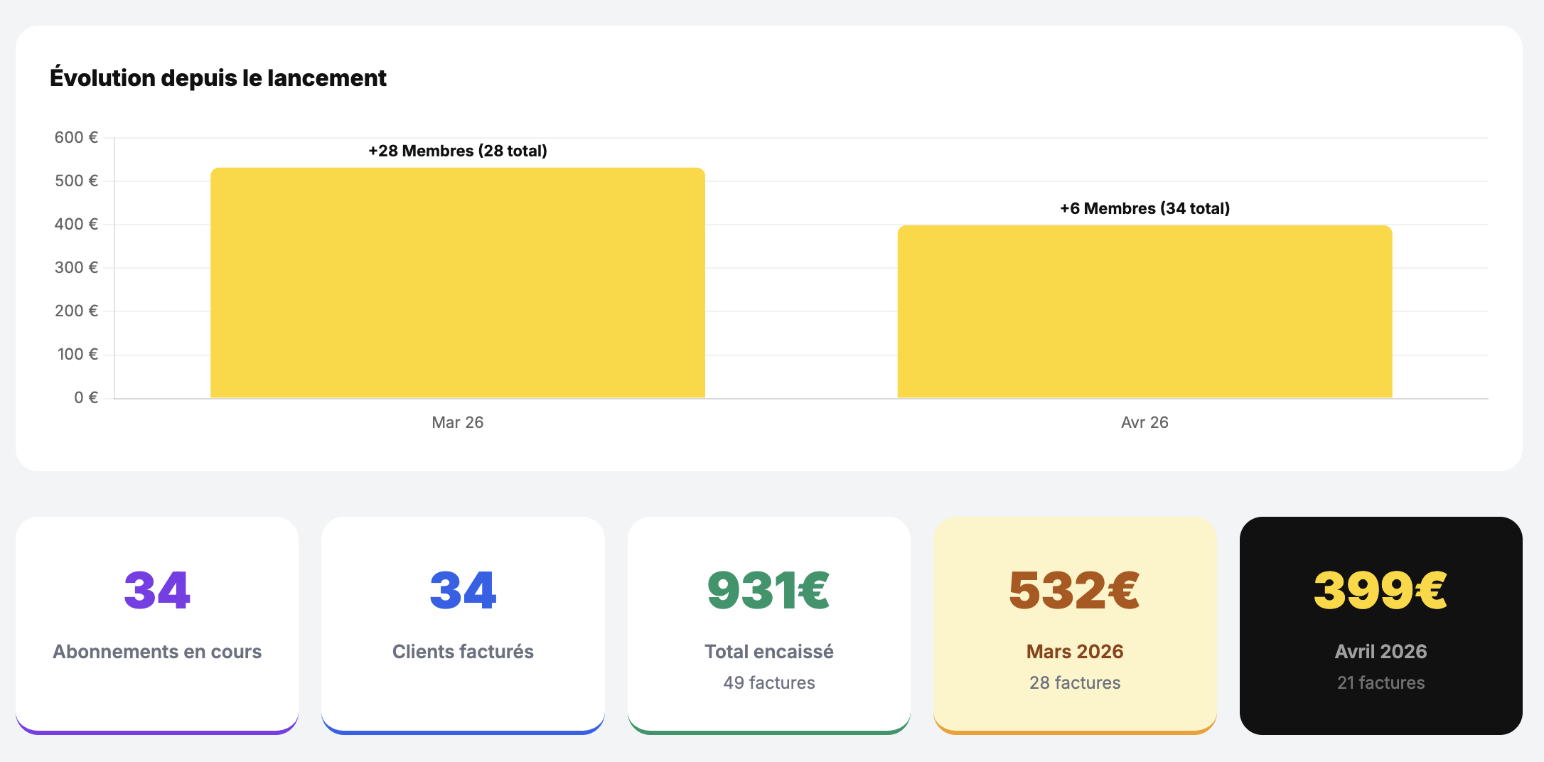 Stats Creator Serenity - 34 abonnés, 936 euros encaissés